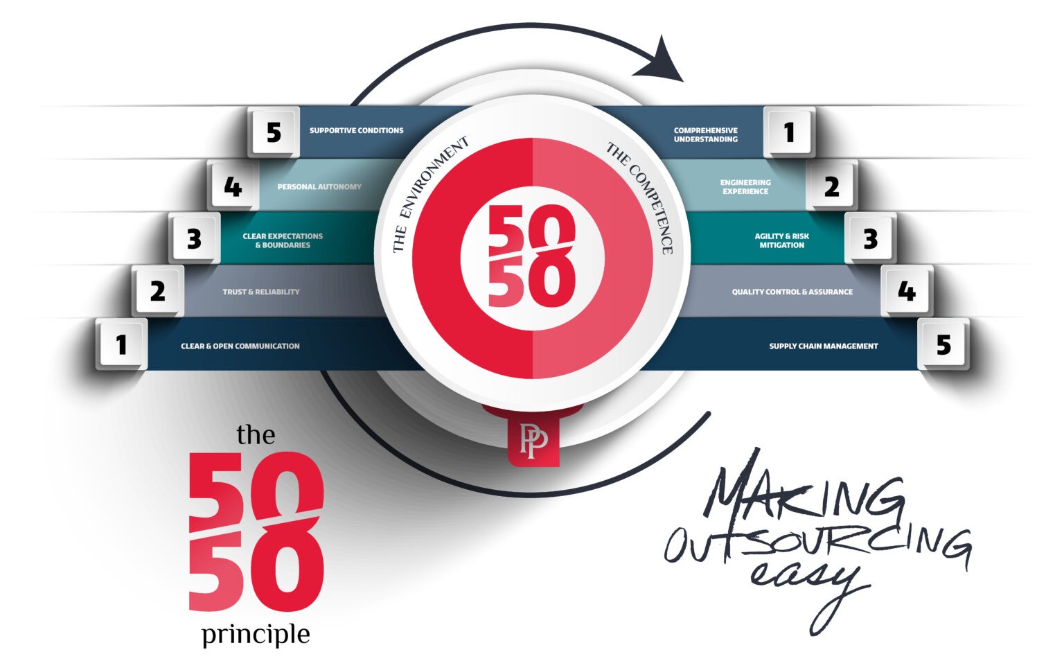 50 Move Rule Example Strategic outsourcing: The 50/50 principle will put you at ease » PP ...