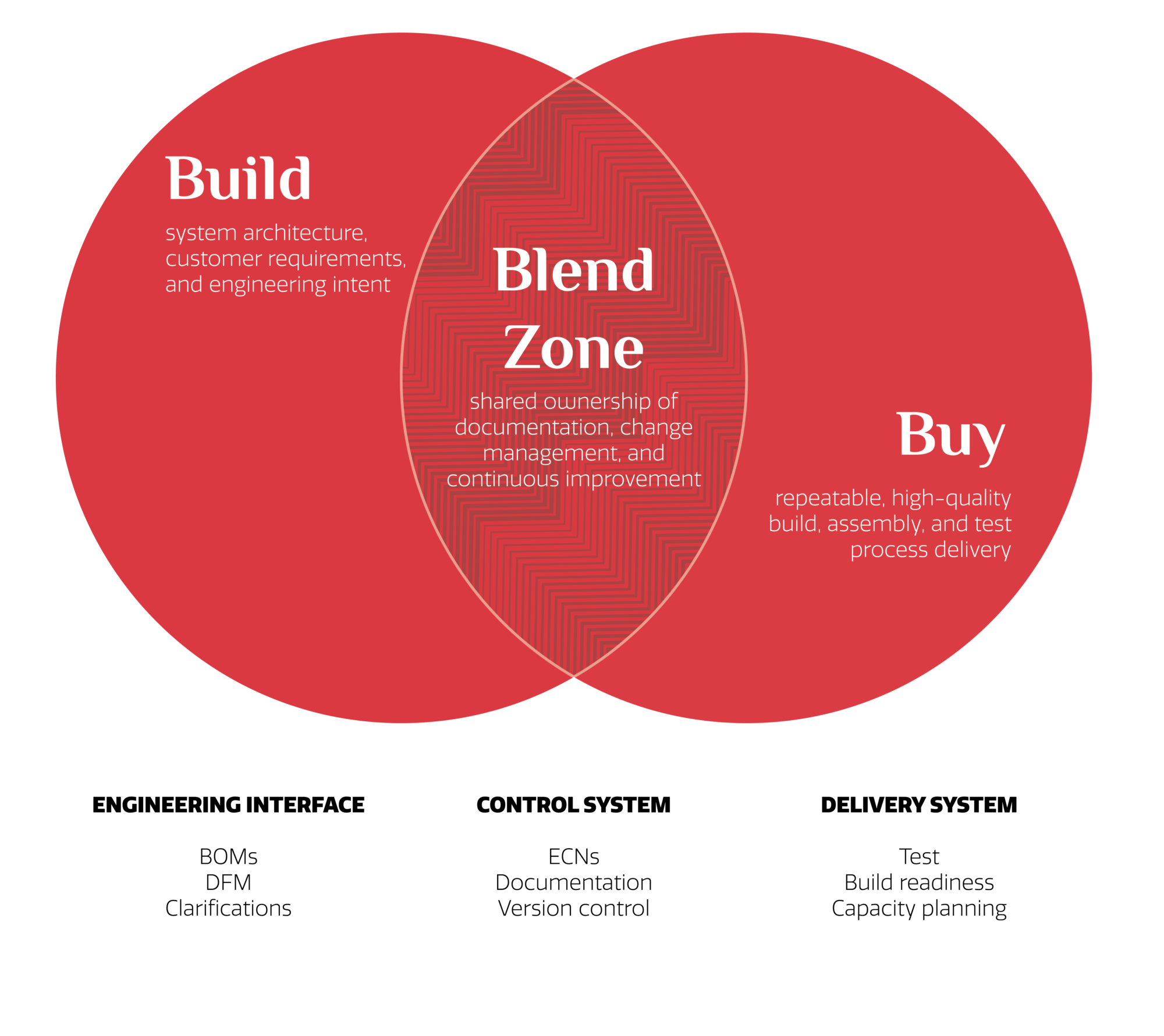 Build vs. Buy vs. Blend: rethinking how machine builders design capability » Build Blend Buy Infographic » PP Control & Automation